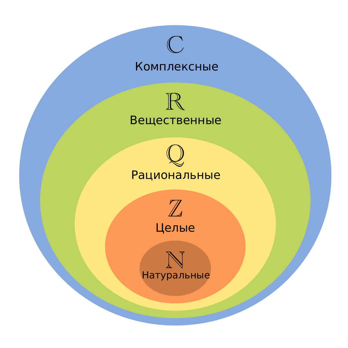 Комплексное число — Энциклопедия Руниверсалис